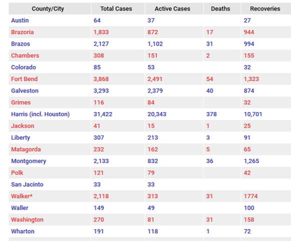 Coronavirus COVID-19 cases, deaths, recoveries in greater Houston area